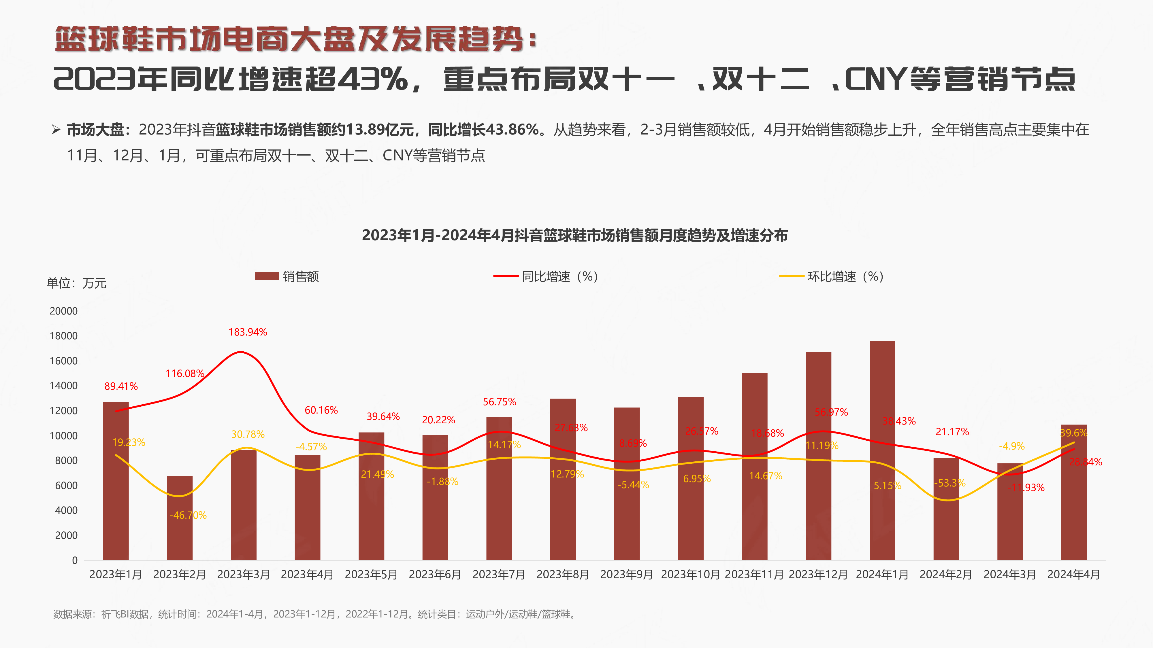 祈飞观察抖音2024年行业报告-篮球鞋品类趋势洞察21页